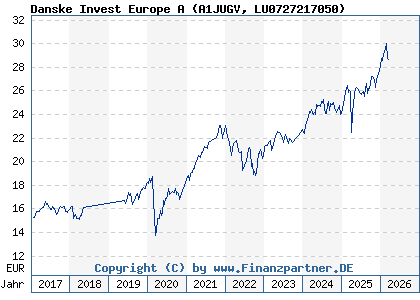 Chart: Danske Invest Europe A (A1JUGV LU0727217050)