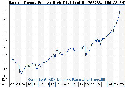 Chart: Danske Invest Europe High Dividend A (763766 LU0123484957)