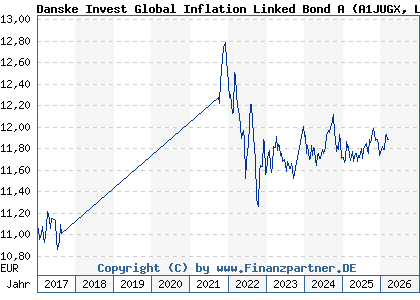 Chart: Danske Invest Global Inflation Linked Bond A (A1JUGX LU0727217308)