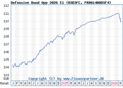 Chart: Defensive Bond Opp 2026 E1 (A3D3FC FR001400DSF4)