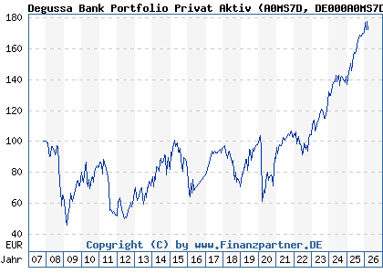 Chart: Degussa Bank Portfolio Privat Aktiv (A0MS7D DE000A0MS7D8)