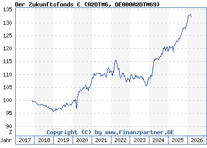 Chart: Der Zukunftsfonds C (A2DTM6 DE000A2DTM69)