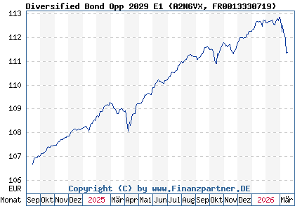 Chart: Diversified Bond Opp 2029 E1 (A2N6VX FR0013330719)