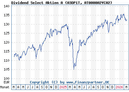 Chart: Dividend Select Aktien A (A3DP1T AT0000A2YCA2)
