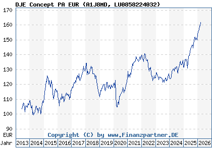 Chart: DJE Concept PA EUR (A1J8MD LU0858224032)