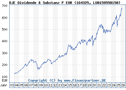 Chart: DJE Dividende & Substanz P EUR (164325 LU0159550150)