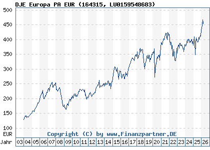 Chart: DJE Europa PA EUR (164315 LU0159548683)