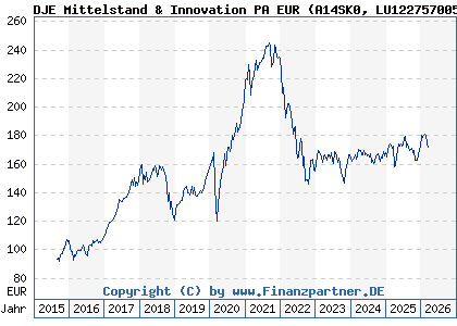 Chart: DJE Mittelstand & Innovation PA EUR (A14SK0 LU1227570055)