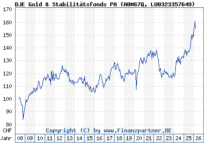 Chart: DJE Gold & Stabilit&auml;tsfonds PA (A0M67Q LU0323357649)
