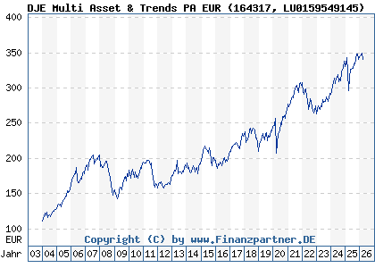 Chart: DJE Multi Asset & Trends PA EUR (164317 LU0159549145)