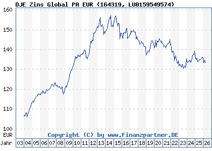 Chart: DJE Zins Global PA EUR (164319 LU0159549574)
