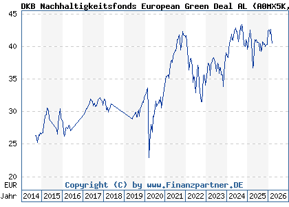 Chart: DKB Nachhaltigkeitsfonds European Green Deal AL (A0MX5K LU0314225409)