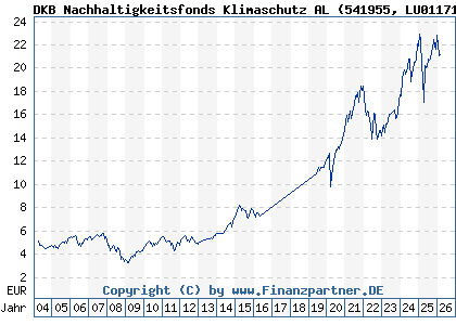 Chart: DKB Nachhaltigkeitsfonds Klimaschutz AL (541955 LU0117118124)