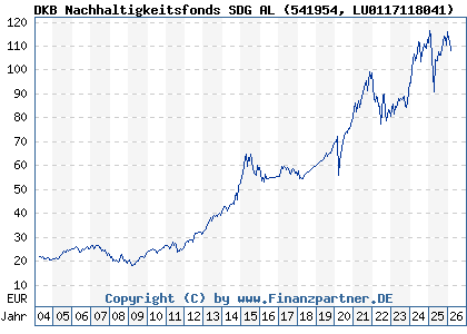 Chart: DKB Nachhaltigkeitsfonds SDG AL (541954 LU0117118041)