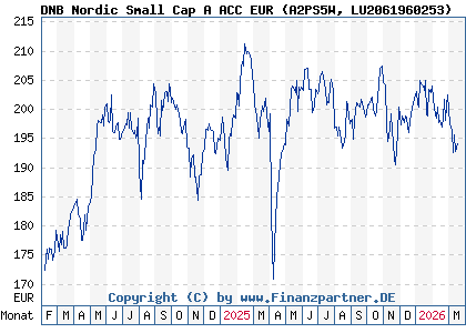 Chart: DNB Nordic Small Cap A ACC EUR (A2PS5W LU2061960253)