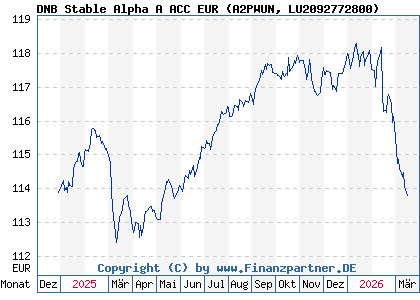 Chart: DNB Stable Alpha A ACC EUR (A2PWUN LU2092772800)