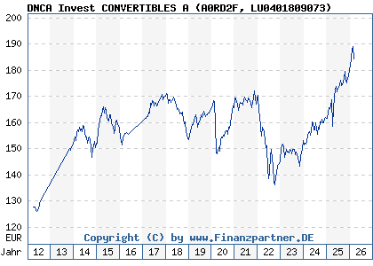 Chart: DNCA Invest CONVERTIBLES A (A0RD2F LU0401809073)