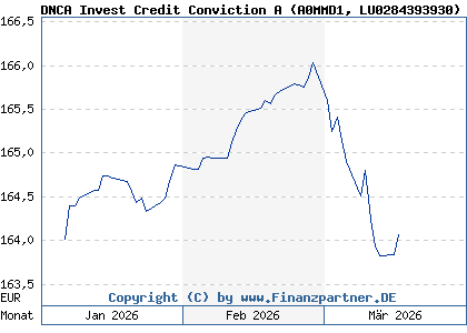 Chart: DNCA Invest Credit Conviction A (A0MMD1 LU0284393930)