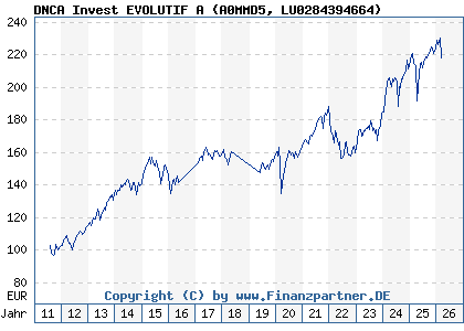 Chart: DNCA Invest EVOLUTIF A (A0MMD5 LU0284394664)