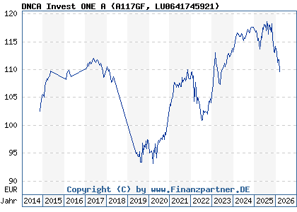 Chart: DNCA Invest ONE A (A117GF LU0641745921)