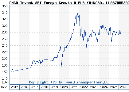 Chart: DNCA Invest SRI Europe Growth A EUR (A1KA8D LU0870553020)