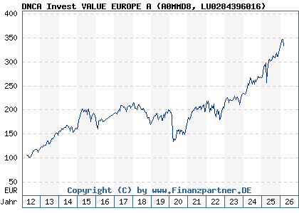 Chart: DNCA Invest VALUE EUROPE A (A0MMD8 LU0284396016)