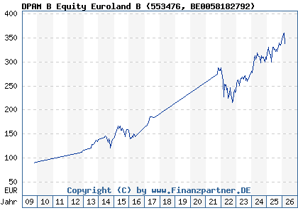 Chart: DPAM B Equity Euroland B (553476 BE0058182792)