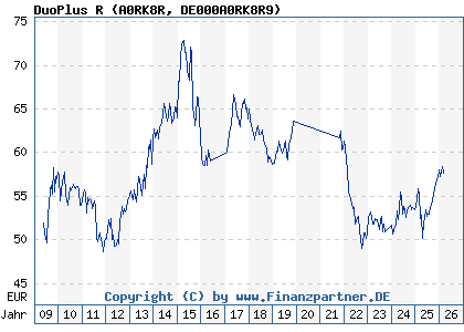 Chart: DuoPlus R (A0RK8R DE000A0RK8R9)