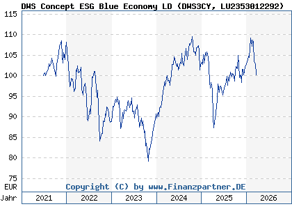 Chart: DWS Concept ESG Blue Economy LD (DWS3CY LU2353012292)