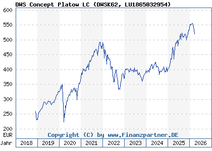 Chart: DWS Concept Platow LC (DWSK62 LU1865032954)