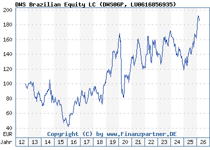 Chart: DWS Brazilian Equity LC (DWS06P LU0616856935)