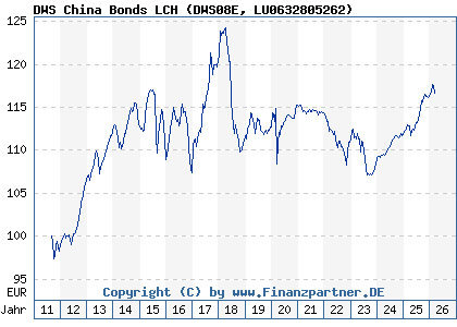 Chart: DWS China Bonds LCH (DWS08E LU0632805262)