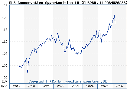 Chart: DWS Conservative Opportunities LD (DWS23A LU2034326236)