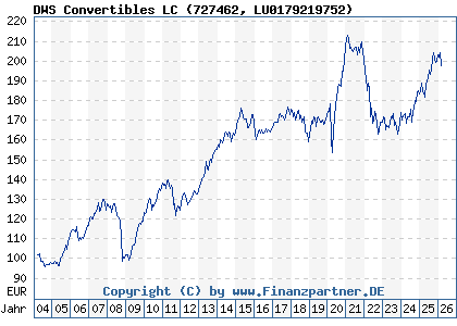 Chart: DWS Convertibles LC (727462 LU0179219752)
