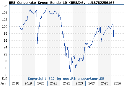 Chart: DWS Corporate Green Bonds LD (DWS2X0 LU1873225616)
