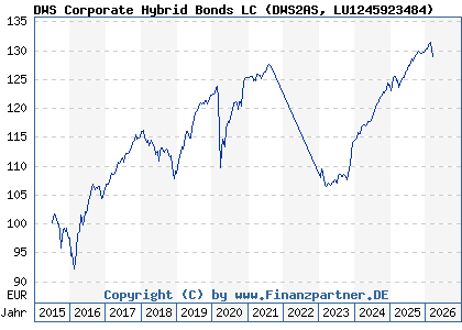 Chart: DWS Corporate Hybrid Bonds LC (DWS2AS LU1245923484)
