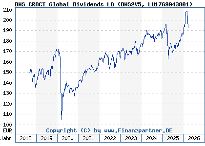 Chart: DWS CROCI Global Dividends LD (DWS2V5 LU1769943801)