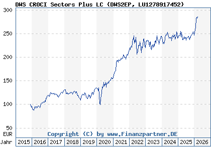 Chart: DWS CROCI Sectors Plus LC (DWS2EP LU1278917452)