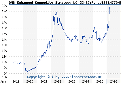 Chart: DWS Enhanced Commodity Strategy LC (DWS2YF LU1881477043)