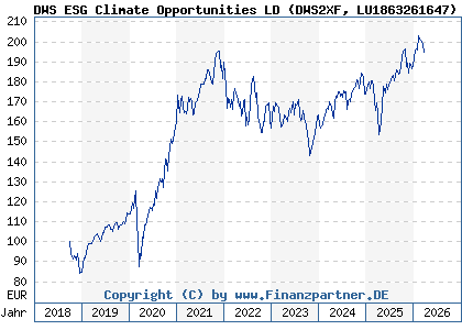 Chart: DWS ESG Climate Opportunities LD (DWS2XF LU1863261647)