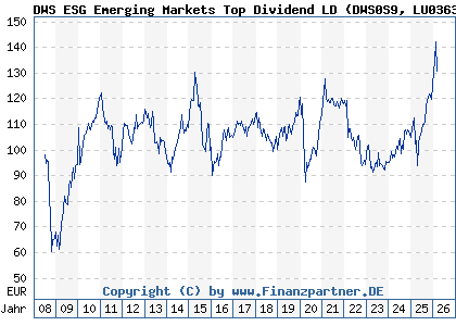 Chart: DWS ESG Emerging Markets Top Dividend LD (DWS0S9 LU0363468686)