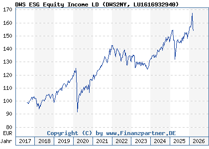 Chart: DWS ESG Equity Income LD (DWS2NY LU1616932940)