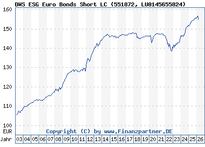 Chart: DWS ESG Euro Bonds Short LC (551872 LU0145655824)