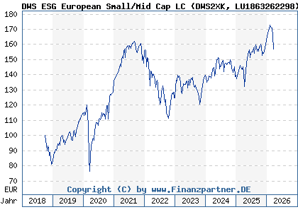 Chart: DWS ESG European Small/Mid Cap LC (DWS2XK LU1863262298)