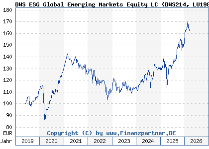 Chart: DWS ESG Global Emerging Markets Equity LC (DWS214 LU1984220373)