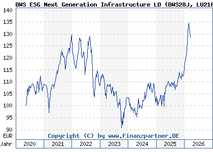 Chart: DWS ESG Next Generation Infrastructure LD (DWS28J LU2162004621)
