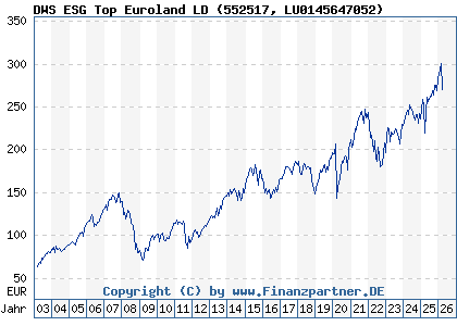 Chart: DWS ESG Top Euroland LD (552517 LU0145647052)