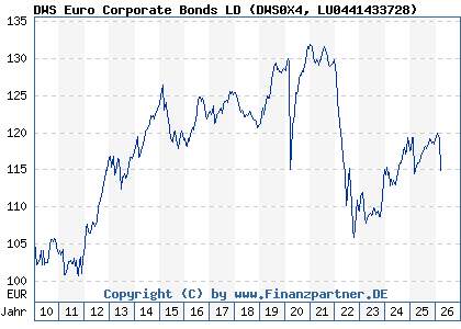 Chart: DWS Euro Corporate Bonds LD (DWS0X4 LU0441433728)