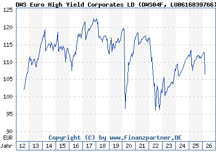 Chart: DWS Euro High Yield Corporates LD (DWS04F LU0616839766)