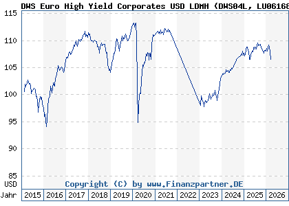 Chart: DWS Euro High Yield Corporates USD LDMH (DWS04L LU0616840939)
